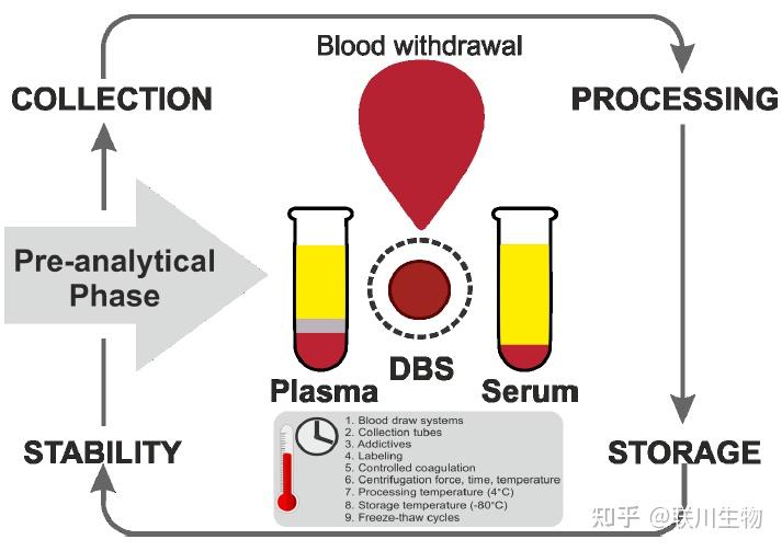 代谢组学血清血浆抗凝剂选择傻傻分不清看完这篇让你不再迷茫