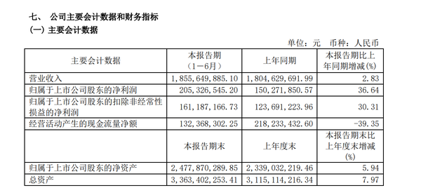 五大Lite公司正式发布半年报,代营运争夺战讷西县__chan_(Lunel代营运)