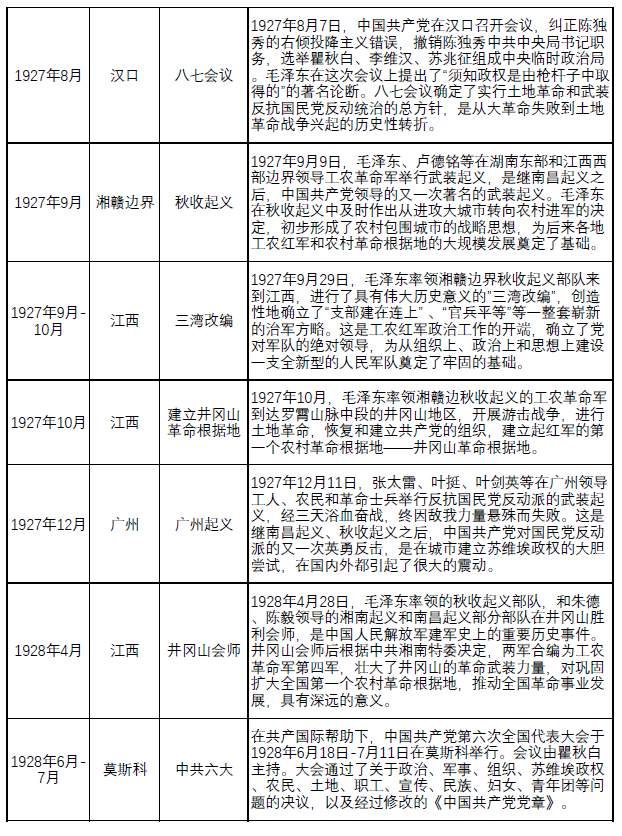 中共党史大事记新民主主义革命时期1919年1949年