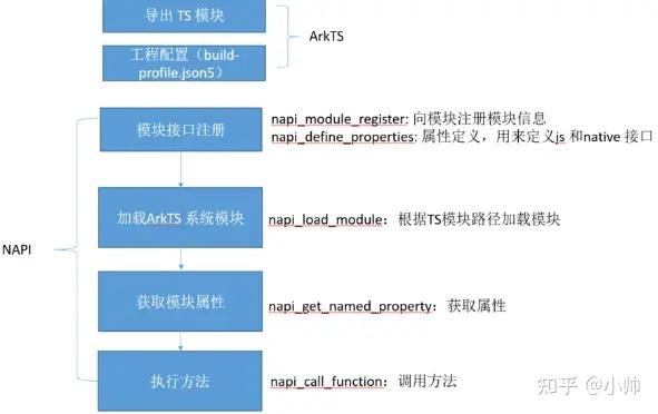 HarmonyOS 开发实践——基于Napi调用ArkTS/系统接口 - 知乎