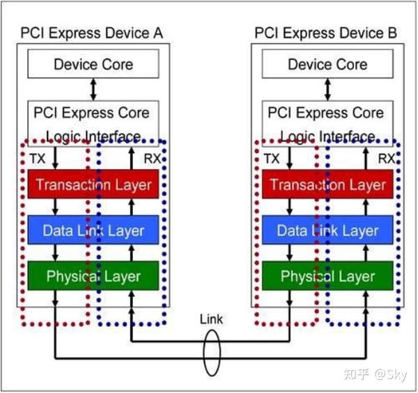 SoC设计与验证——大型IP——PCIE控制器 知乎