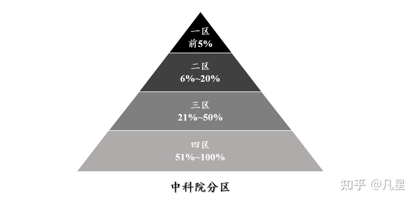 sci分区(jcr分区和中科院分区)