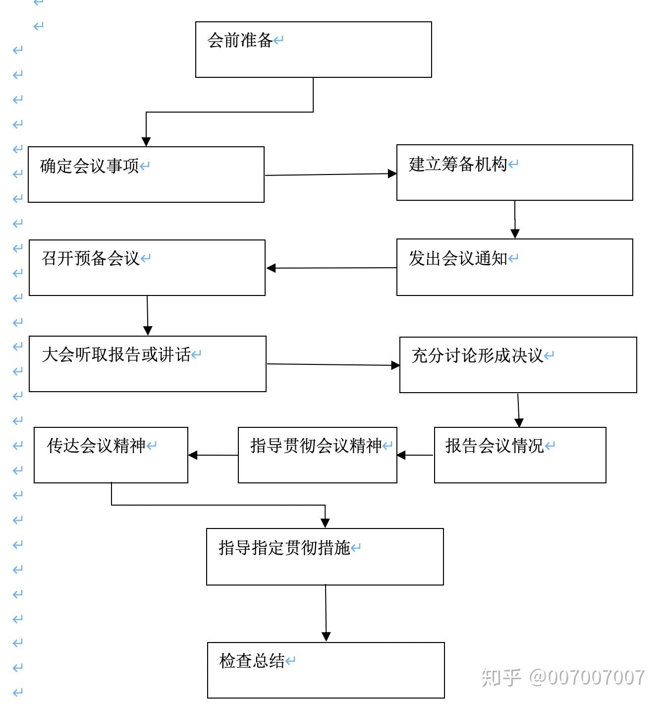 党务工作全套流程之全委会会议流程图 