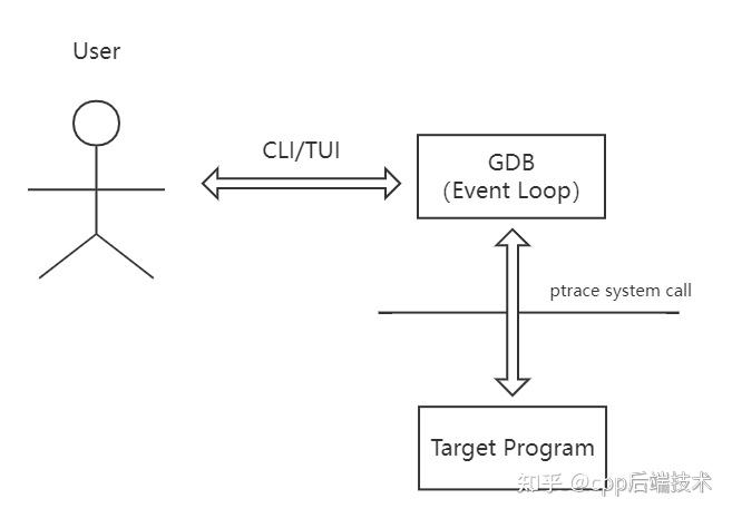 GDB底层实现机制：窥视GDB内部是如何控制和调试程序的 - 知乎