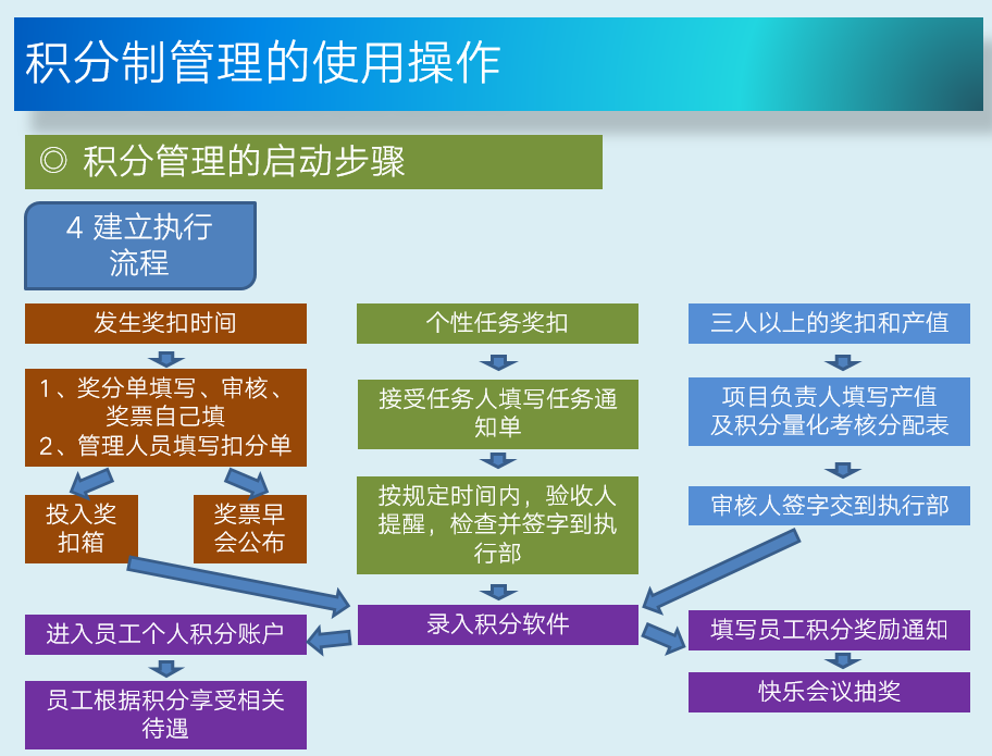 企业员工积分制管理方案合集,包括积分制度+方案+表格,值得收藏 - 知乎