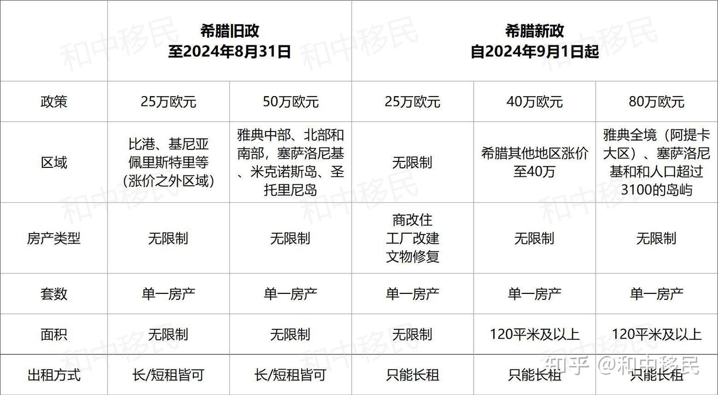 希腊买房移民新政正式施行：25万欧元买房通道已关闭？ - 知乎