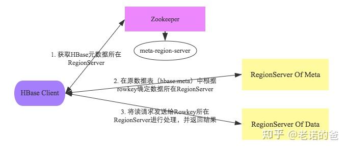 HBase原理－数据读取流程解析--转载 - 知乎
