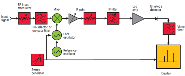 Spectrum Analyzer Fundamentals 频谱分析仪原理 第二章 上部 知乎