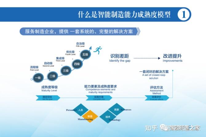 智能制造能力成熟度模型与评估 - 知乎