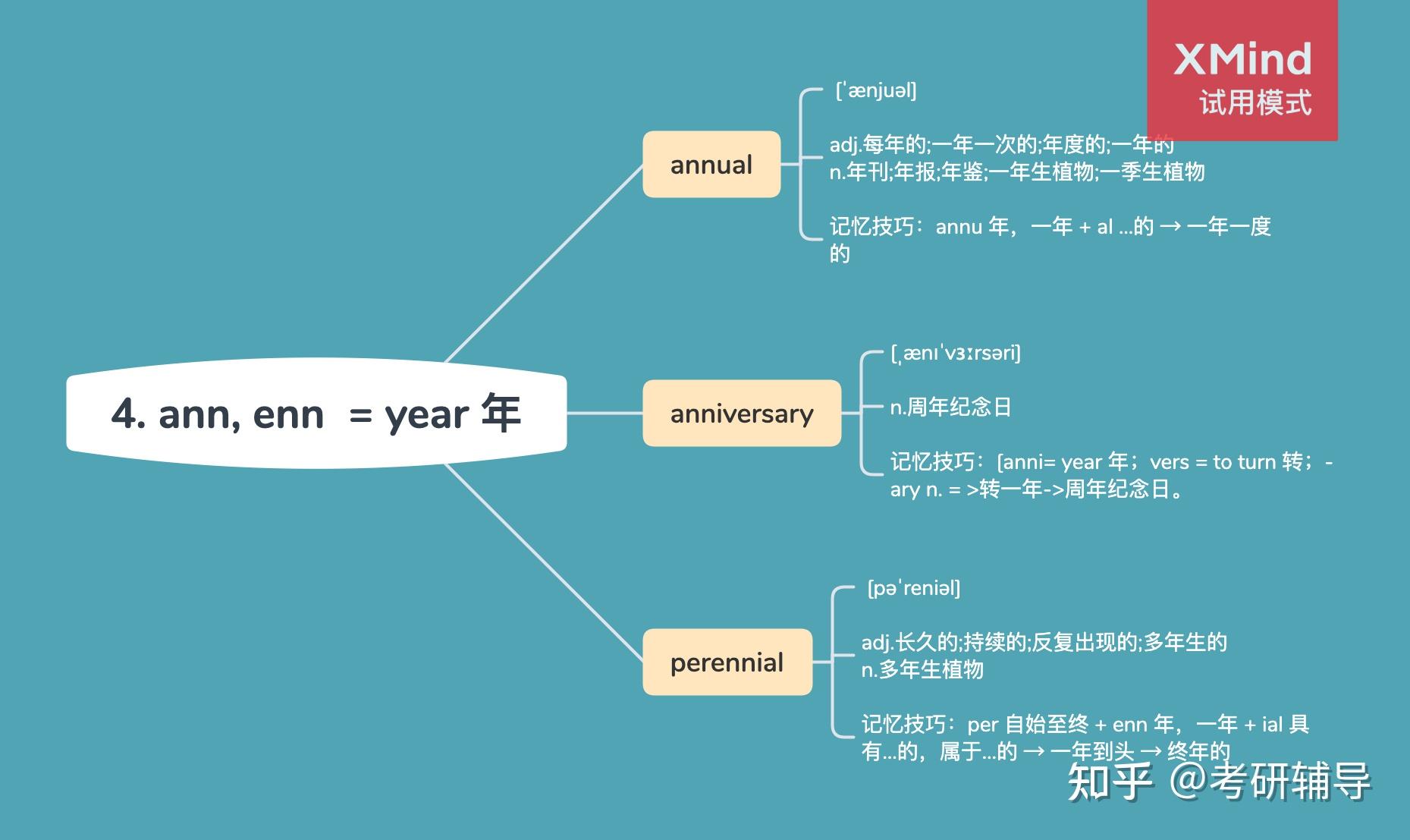 词根词缀记单词(思维导图版)