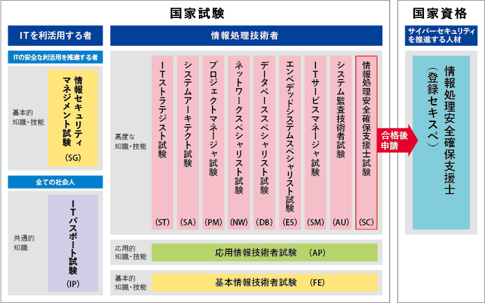 基本情报技术者fe 知乎