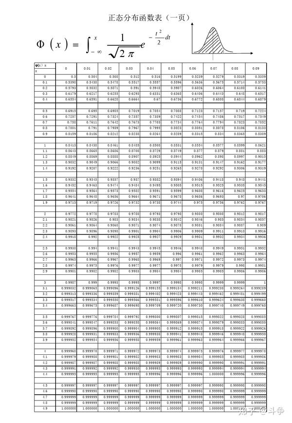 正态分位数图_绘制(详细介绍横纵坐标) - 知乎