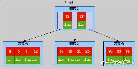 面试官:PostgreSQL 为什么不选择 B+ 树索引? - 知乎