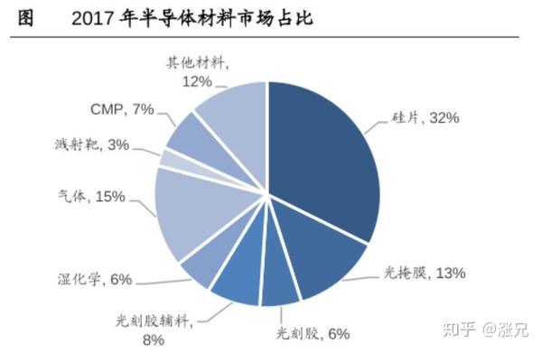 硅片也稱硅晶圓,是製造半導體芯片最重要的基本材料,其最主要的原料