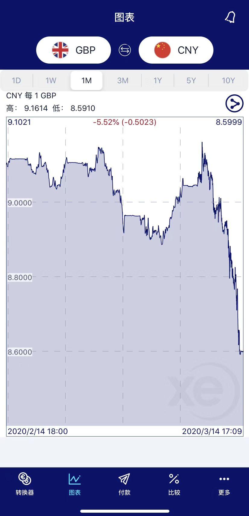 英镑汇率一直在跌，现在买入英镑合适吗？ - 汇客交易室的回答- 知乎