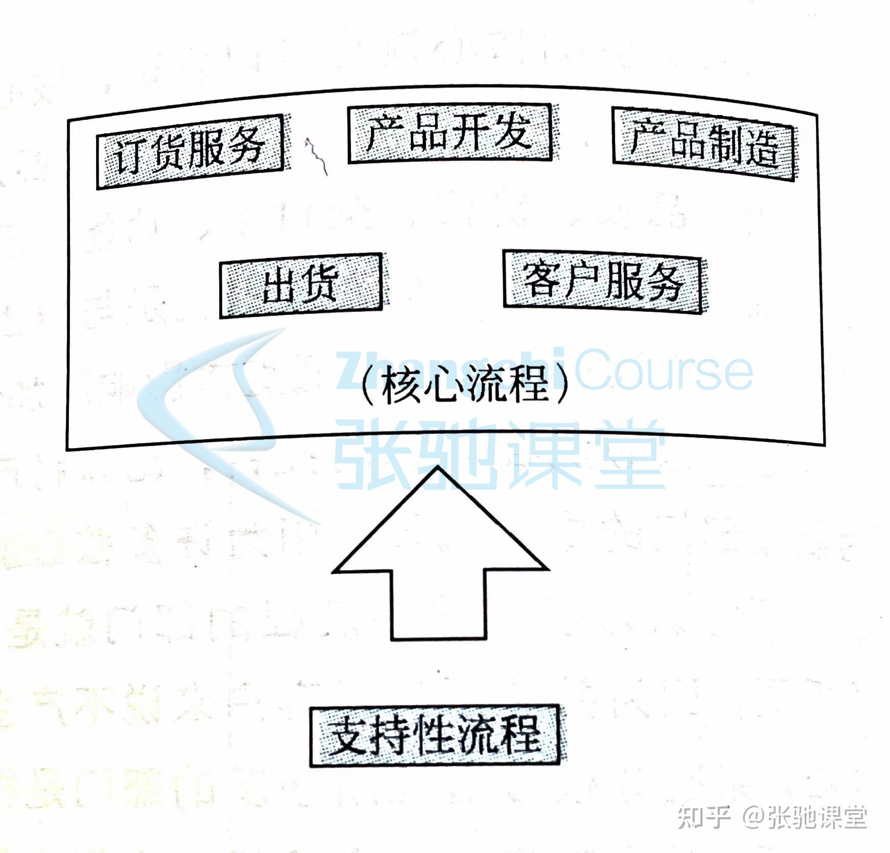 張馳課堂支持性流程在六西格瑪管理中的意義