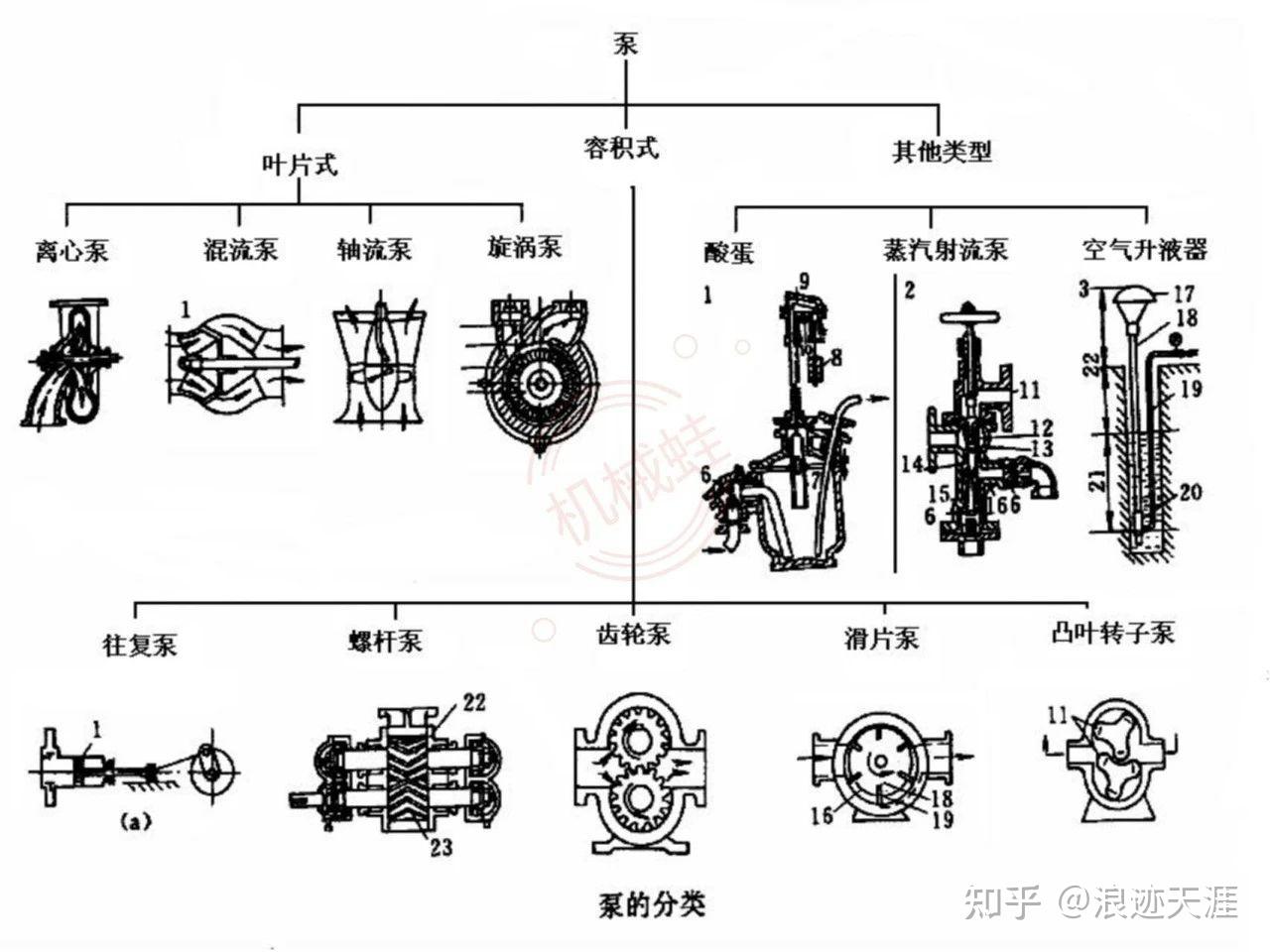 【泵】一文讲透泵的定义、原理、分类 - 知乎