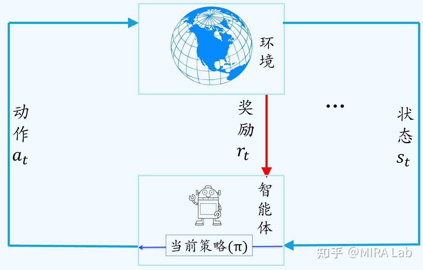 强化学习入门笔记——q67