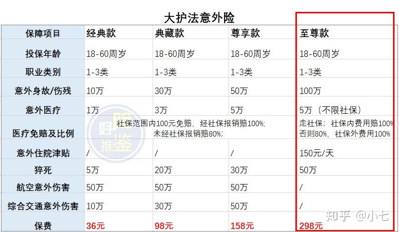 有沒100萬保額的意外險推薦呀一年大概需要多少錢