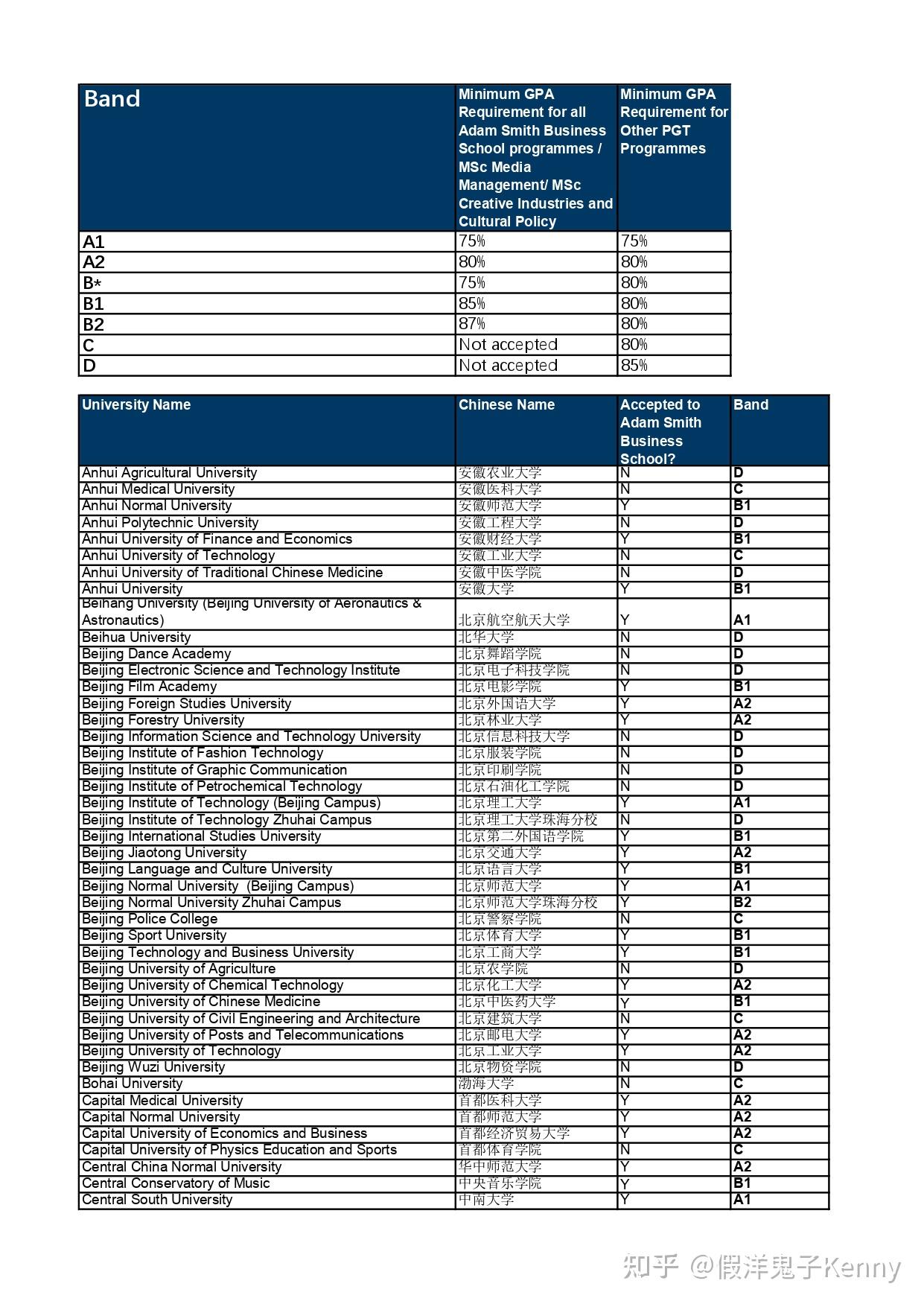 2023格拉斯哥大學universityofglasgowlist名單