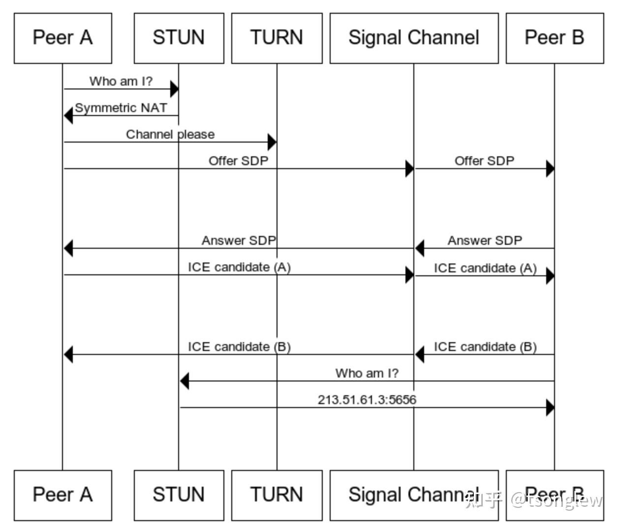 用 Python+WebRTC 和吴彦祖视频 - 知乎