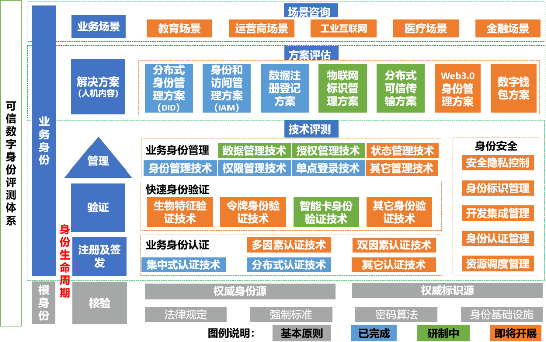 科普｜可信数字身份评测体系 - 知乎