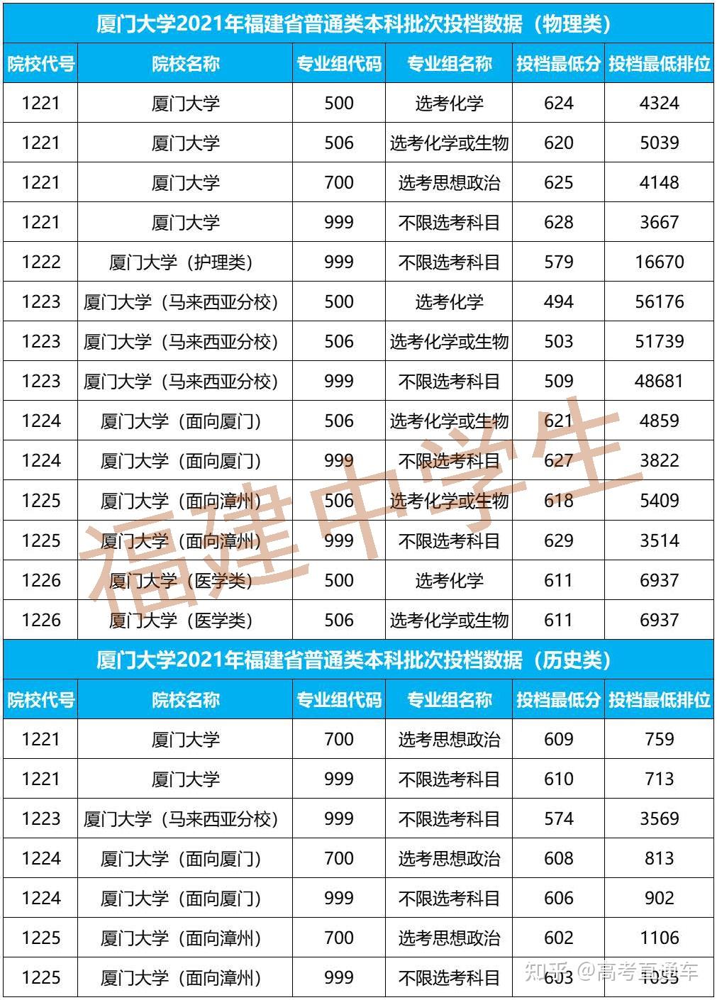 福建最強大學我提名這12所沒人反對吧附2021高考分數線