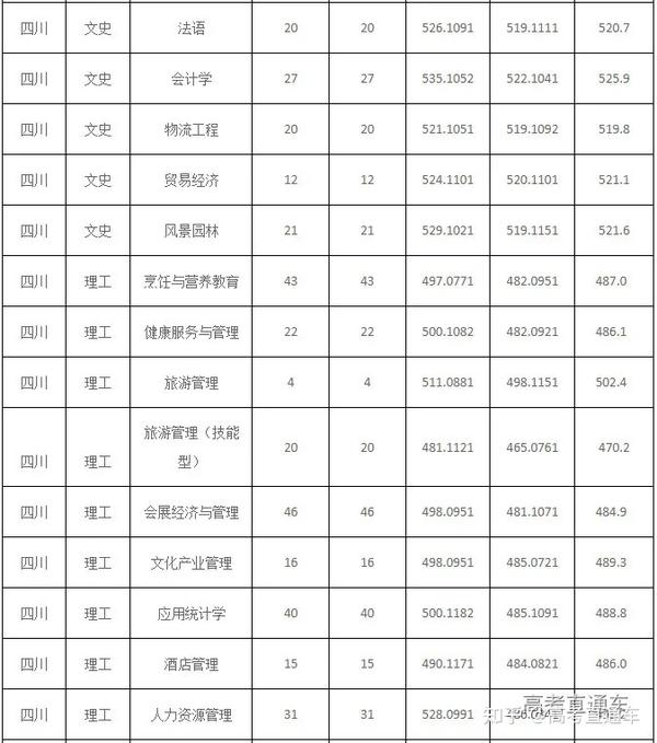 2023年绵阳师范学院录取分数线(2023-2024各专业最低录取分数线)_绵阳师范学院最低录取分数线_绵阳师范学院去年录取分数线