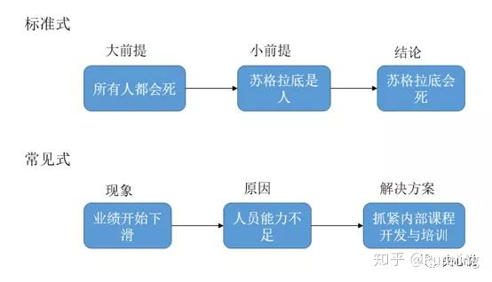《结构思考力》：教你如何结构化思考与表达 - 知乎
