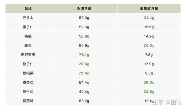 3 天前 坚果是作物生长初期的生命包,营养物质非常丰富,尤其脂肪含 