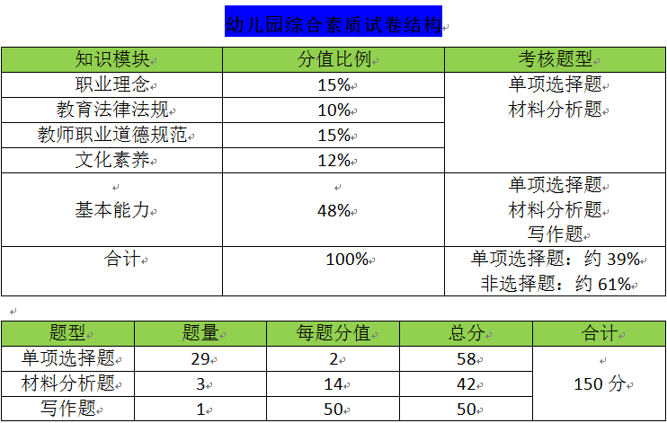 请问幼儿园教师资格证科目一考什么?