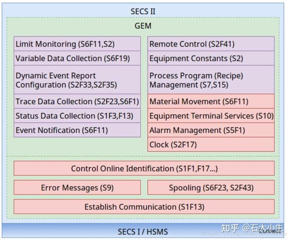 半导体中的SECS/GEM通信协议 - 知乎