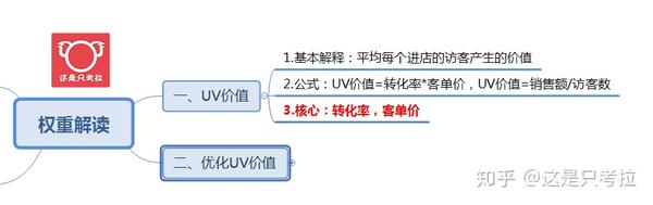 考拉 第二十八篇 解读uv价值 Pv价值的核心权重 知乎