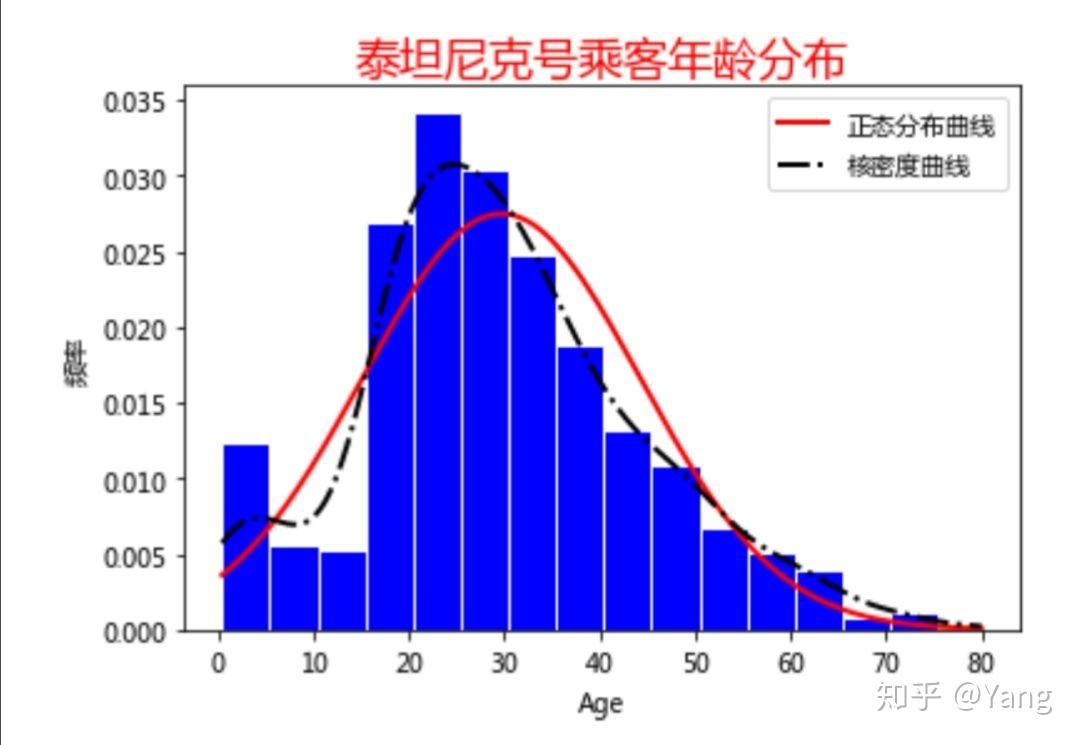 Python怎么画直方图？Matplotlib数据可视化005：直方图 - 知乎