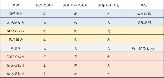 不知道怎样计算权重？告诉你8种确定权重方法 - 知乎
