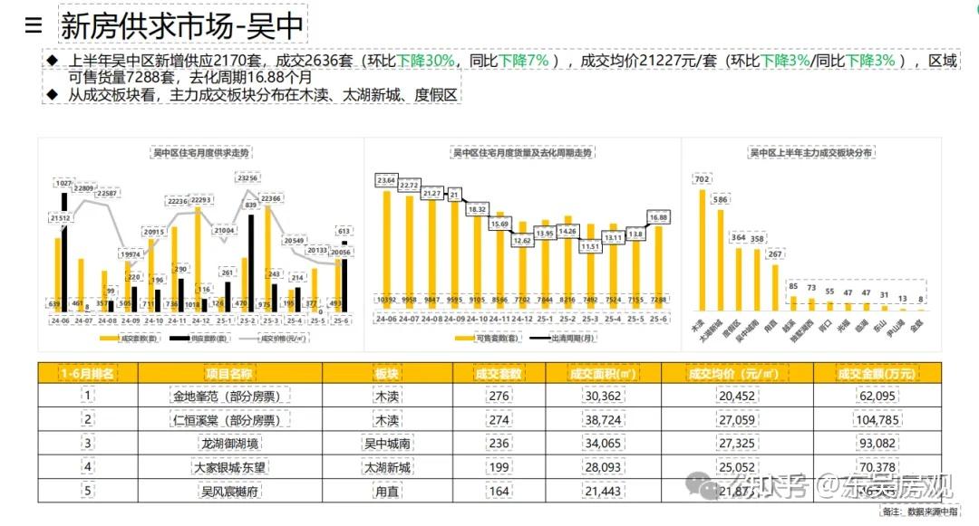 信息量极大！2025年苏州新房市场报告…… - 知乎