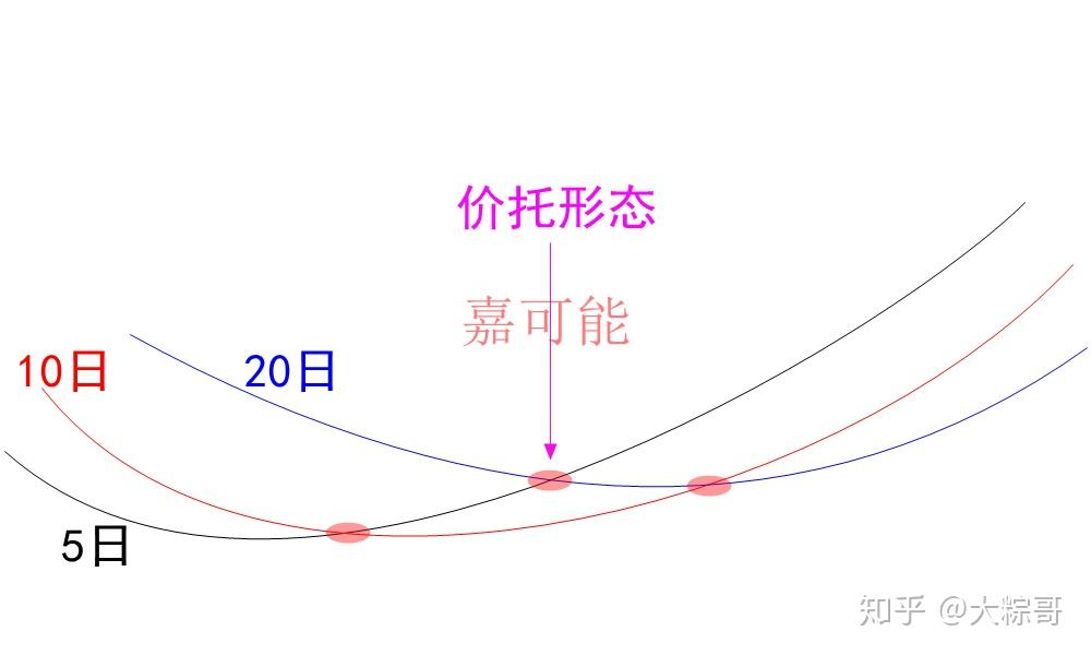 股票月价托形成图片图片