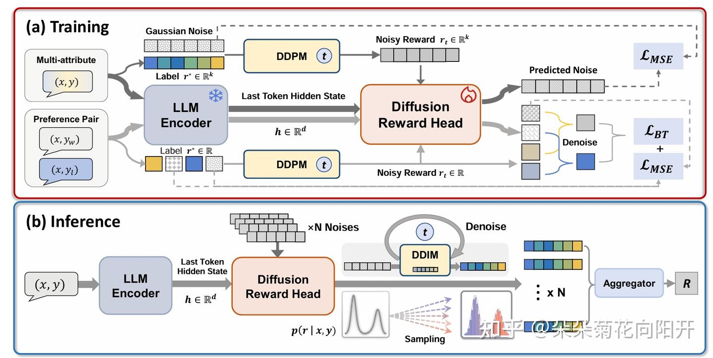 Diffusion Reward Model 训练和推理的流程示意图