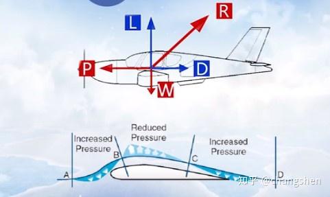 拉力p,空气动力r空气动力r 升力l 阻力d前方来流被机翼分成了两个