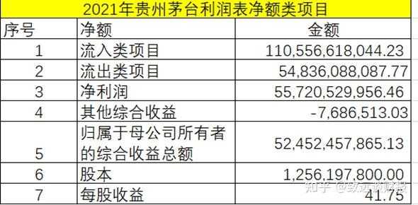 投資收益,利息收入,資產處置收益等;以2021年貴州茅臺合併利潤