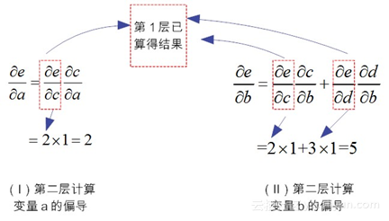 求导中的链式法则