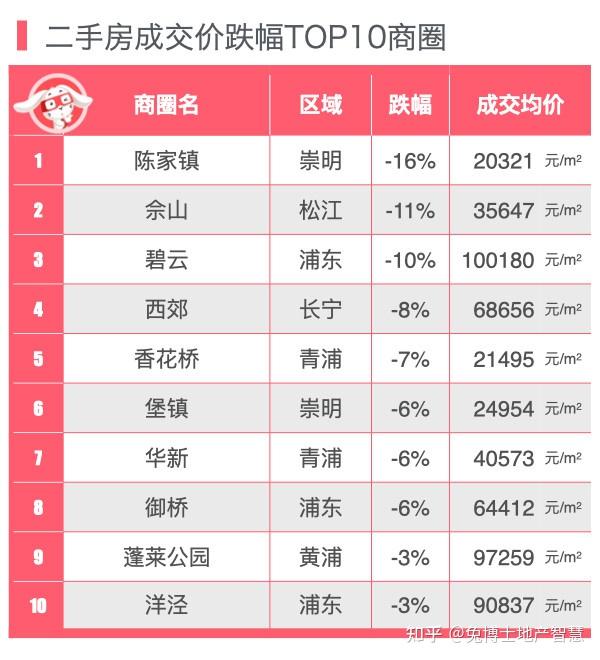 上海深圳杭州三城最新新房二手房樓市榜單