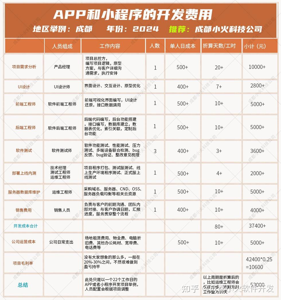 制作一个APP需要花费多少钱？
