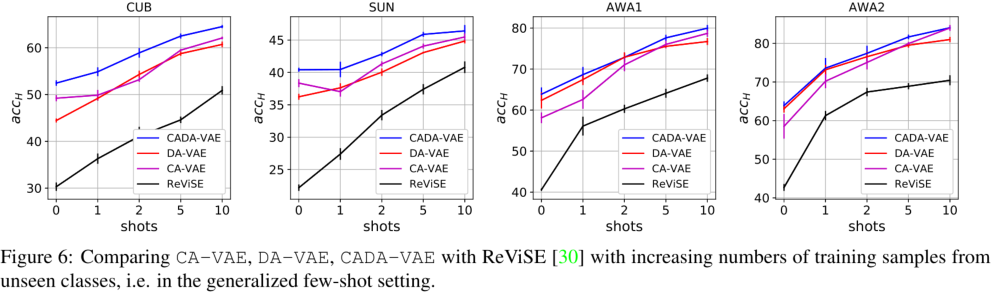 Generalized Zero- and Few-Shot Learning via Aligned Variational ...
