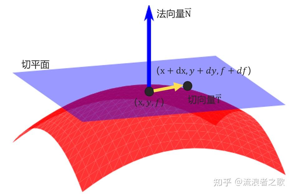 ydy68f68 xdx68f68=fd是曲面上点的近似,且存在全微分关系:)