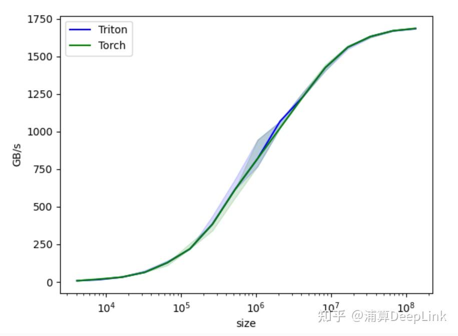 Triton 入门教学第一课：不写 CUDA，也能实现高性能 GPU Kernel - 知乎