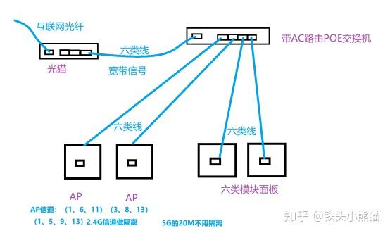家庭ac+ap组网咨询？