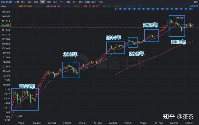 如果08年买入10万块腾讯股票现在值多少钱