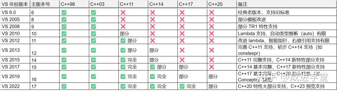 VS版本对应C++版本支持情况 - 知乎