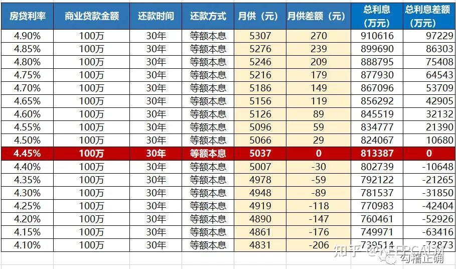 利率下降,房贷月供少还多少钱 - 知乎